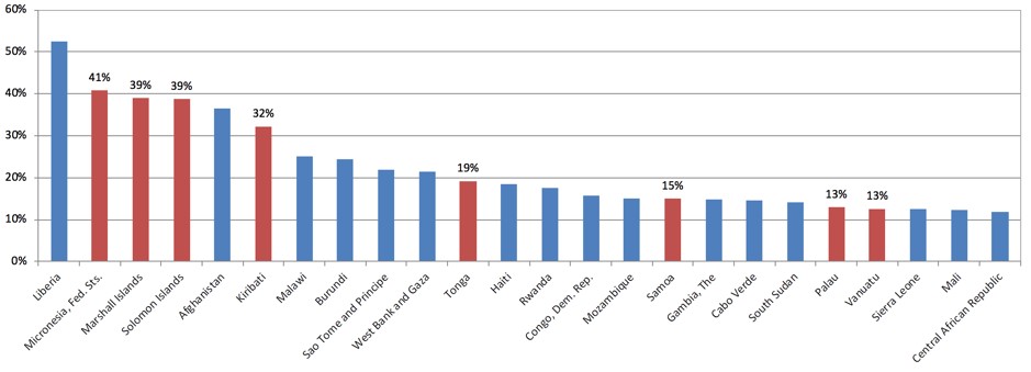 Top Twenty-Five Aid-Dependent Countries and Territories (aid as a percentage of gross national income, 2011–2013 average)